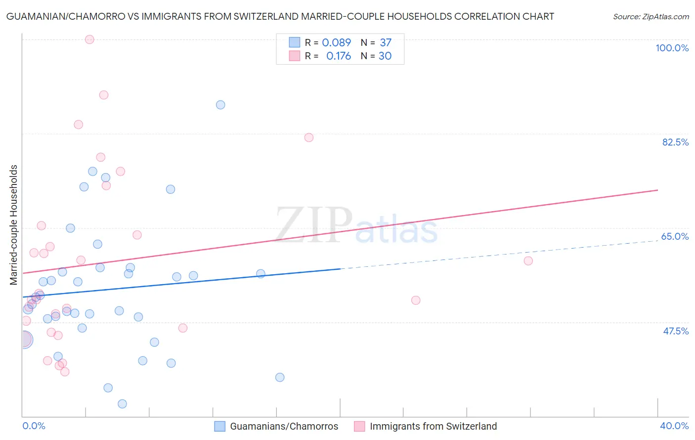 Guamanian/Chamorro vs Immigrants from Switzerland Married-couple Households