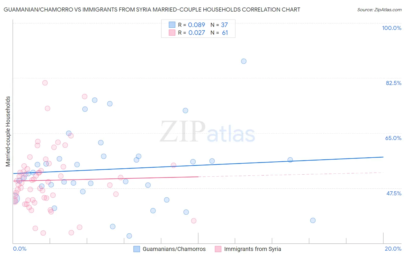 Guamanian/Chamorro vs Immigrants from Syria Married-couple Households