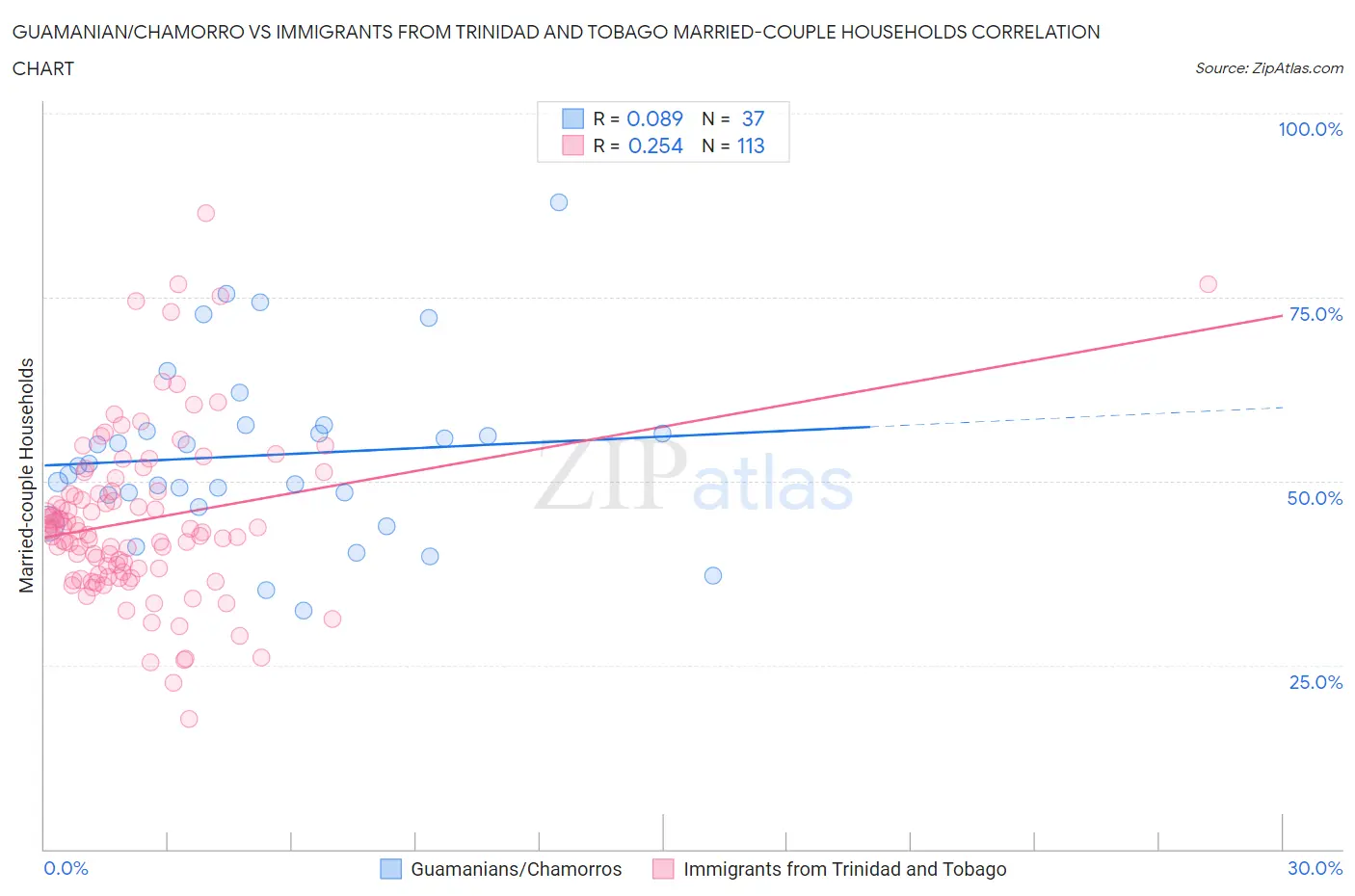 Guamanian/Chamorro vs Immigrants from Trinidad and Tobago Married-couple Households