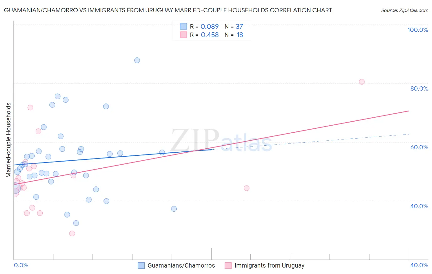 Guamanian/Chamorro vs Immigrants from Uruguay Married-couple Households