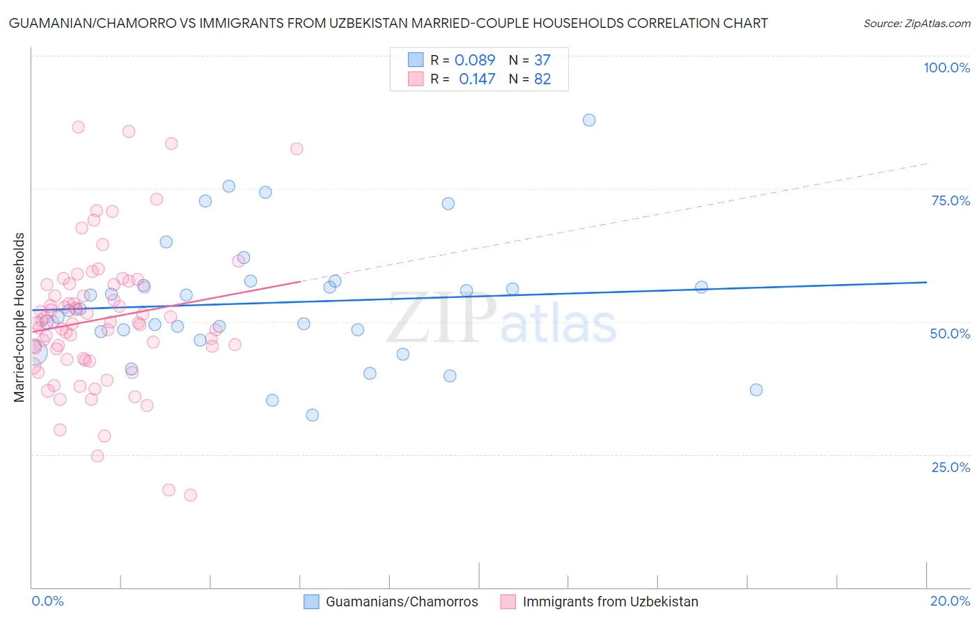 Guamanian/Chamorro vs Immigrants from Uzbekistan Married-couple Households