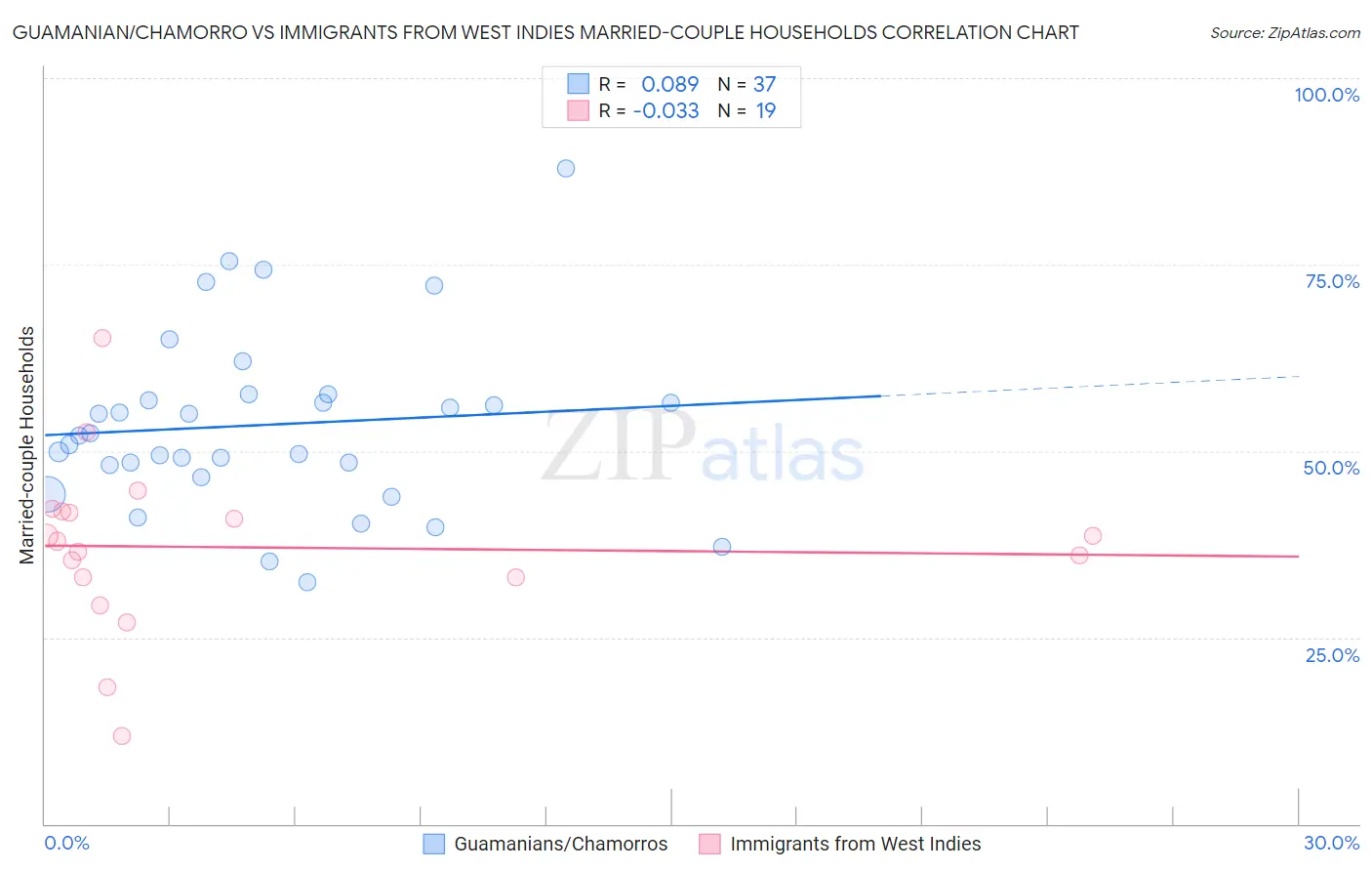 Guamanian/Chamorro vs Immigrants from West Indies Married-couple Households