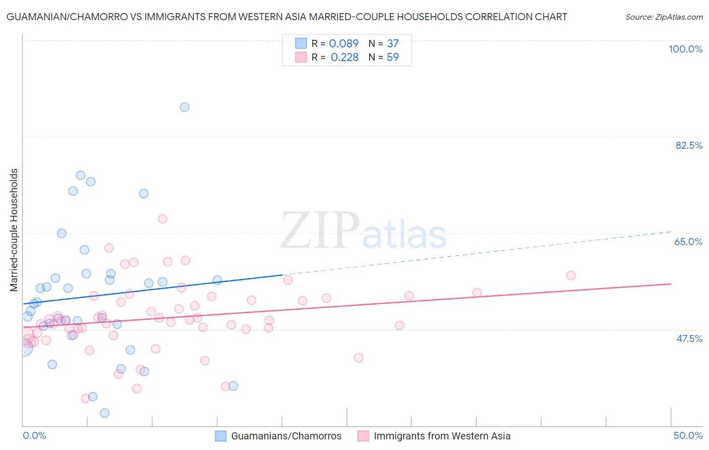 Guamanian/Chamorro vs Immigrants from Western Asia Married-couple Households