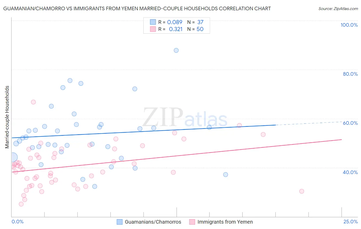 Guamanian/Chamorro vs Immigrants from Yemen Married-couple Households
