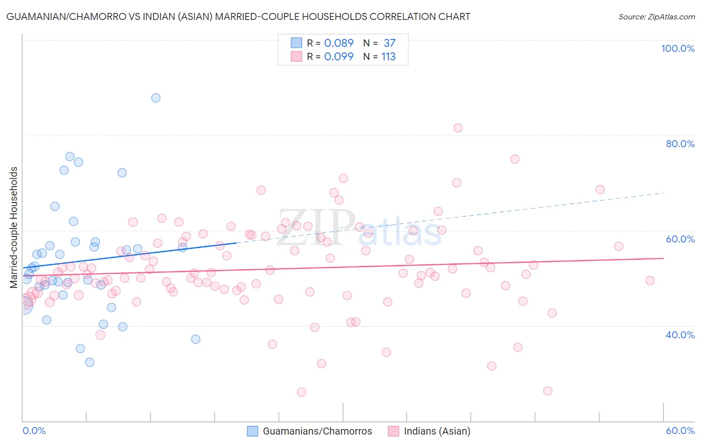 Guamanian/Chamorro vs Indian (Asian) Married-couple Households
