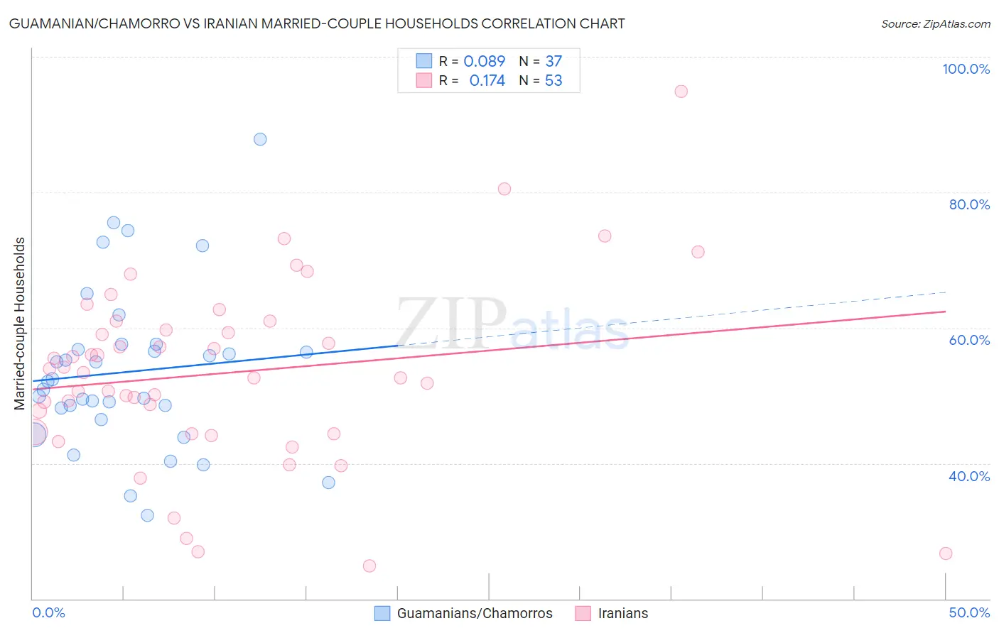 Guamanian/Chamorro vs Iranian Married-couple Households