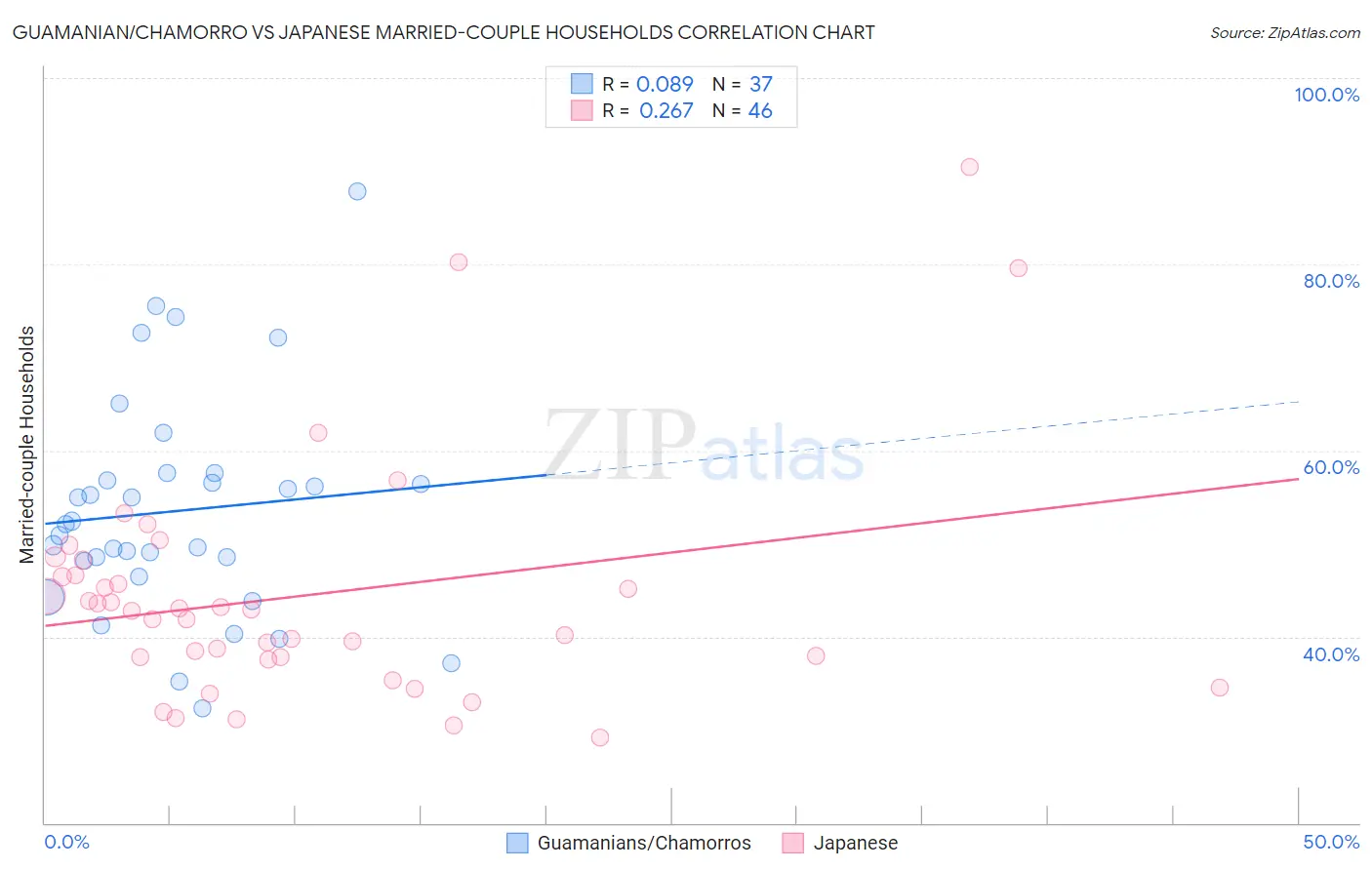 Guamanian/Chamorro vs Japanese Married-couple Households