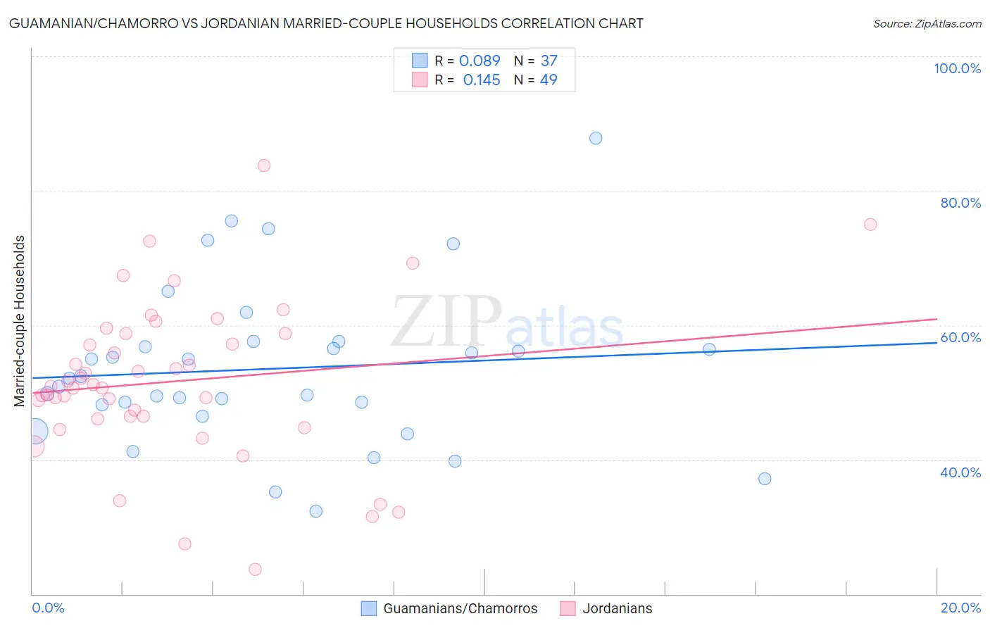 Guamanian/Chamorro vs Jordanian Married-couple Households