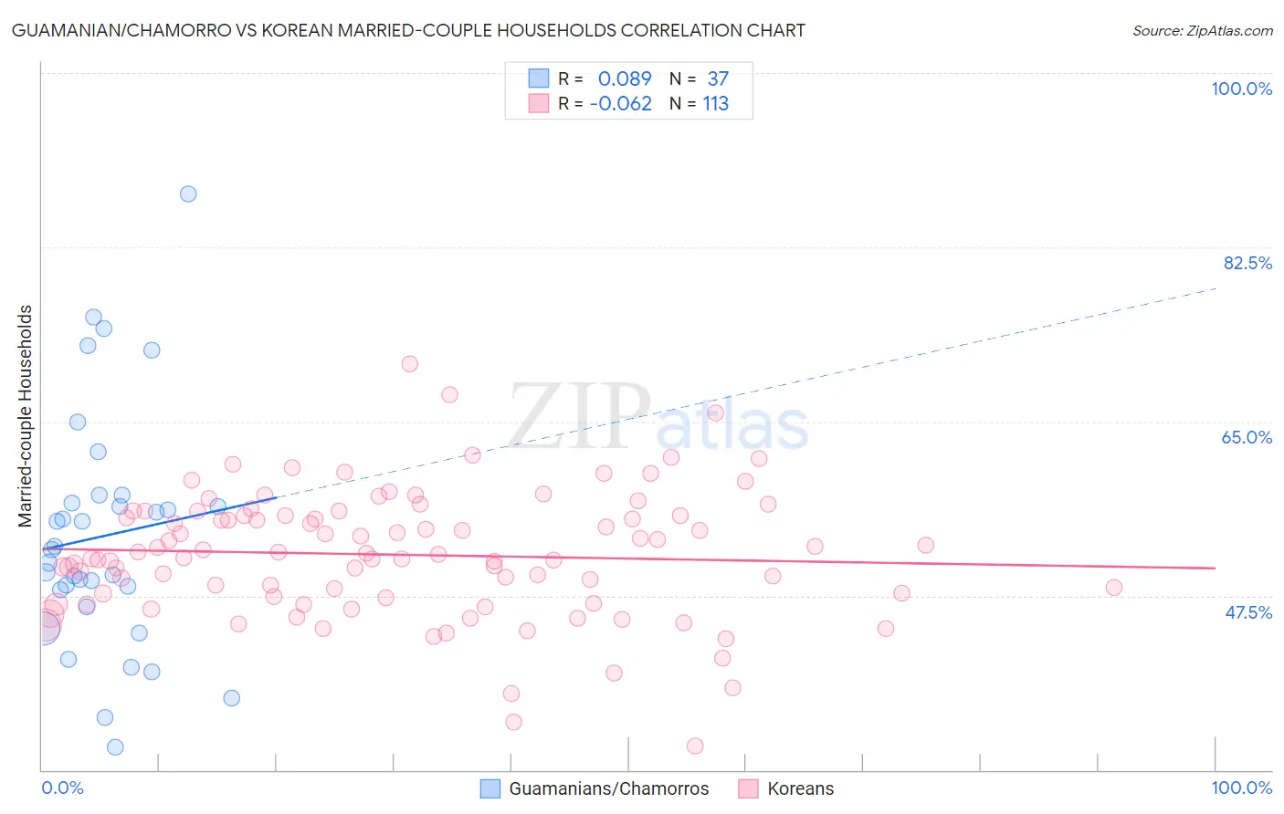 Guamanian/Chamorro vs Korean Married-couple Households