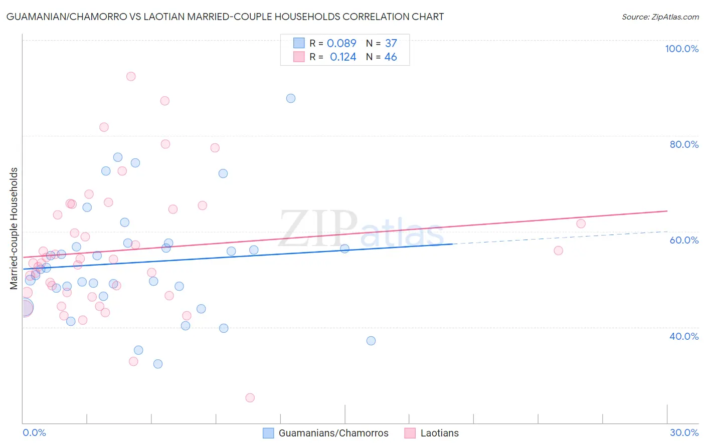 Guamanian/Chamorro vs Laotian Married-couple Households