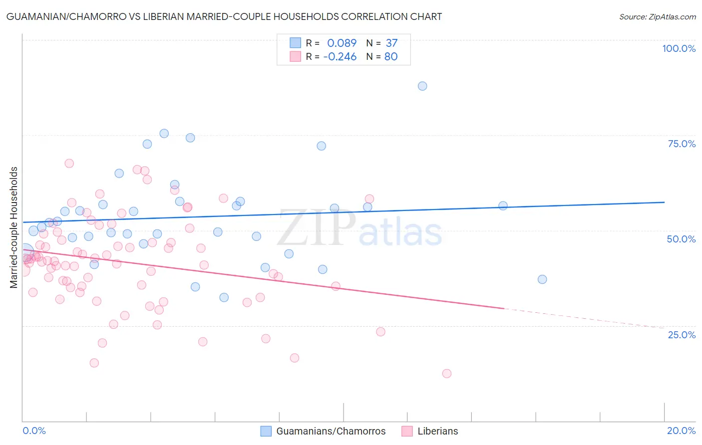 Guamanian/Chamorro vs Liberian Married-couple Households