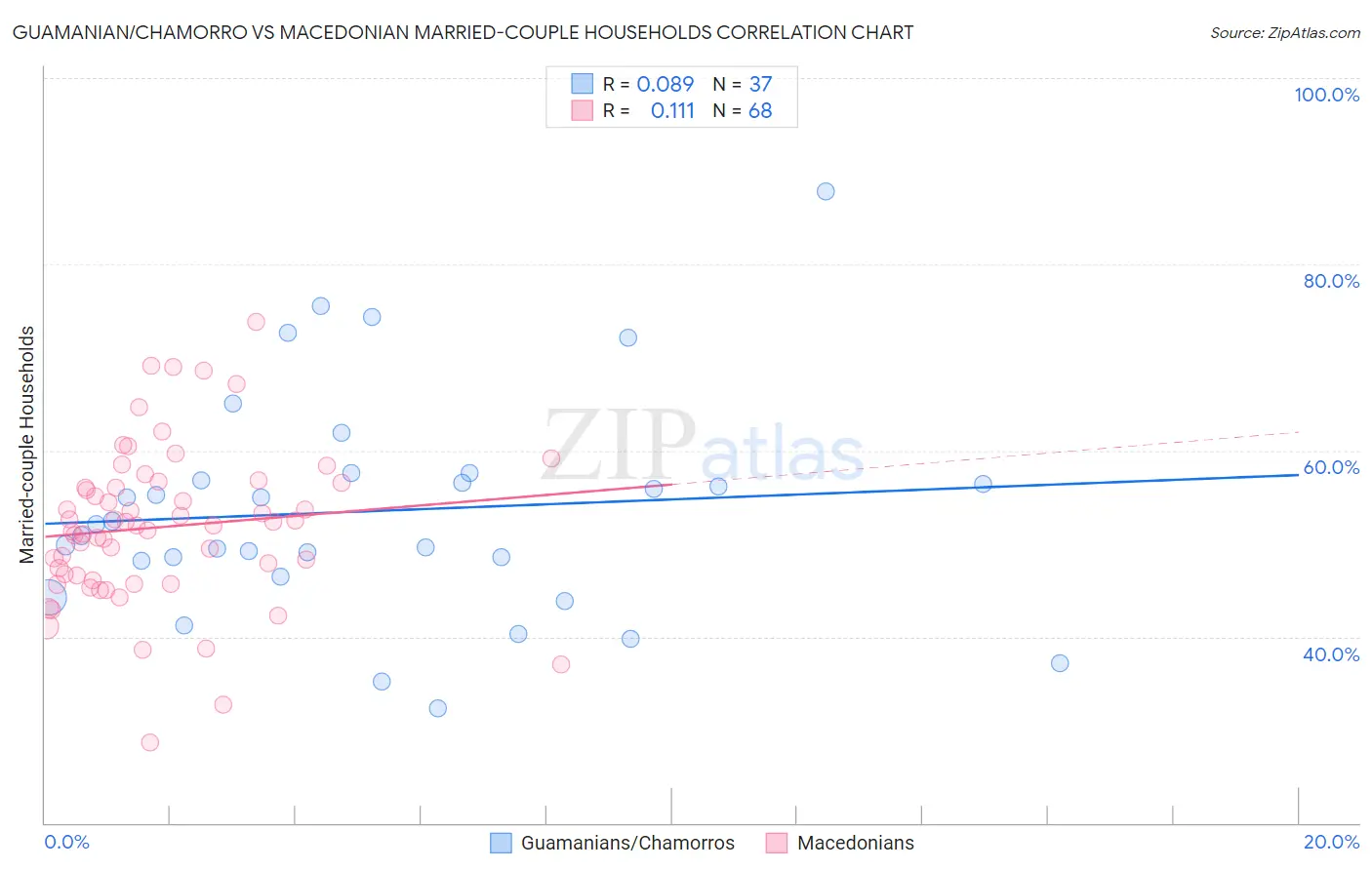 Guamanian/Chamorro vs Macedonian Married-couple Households