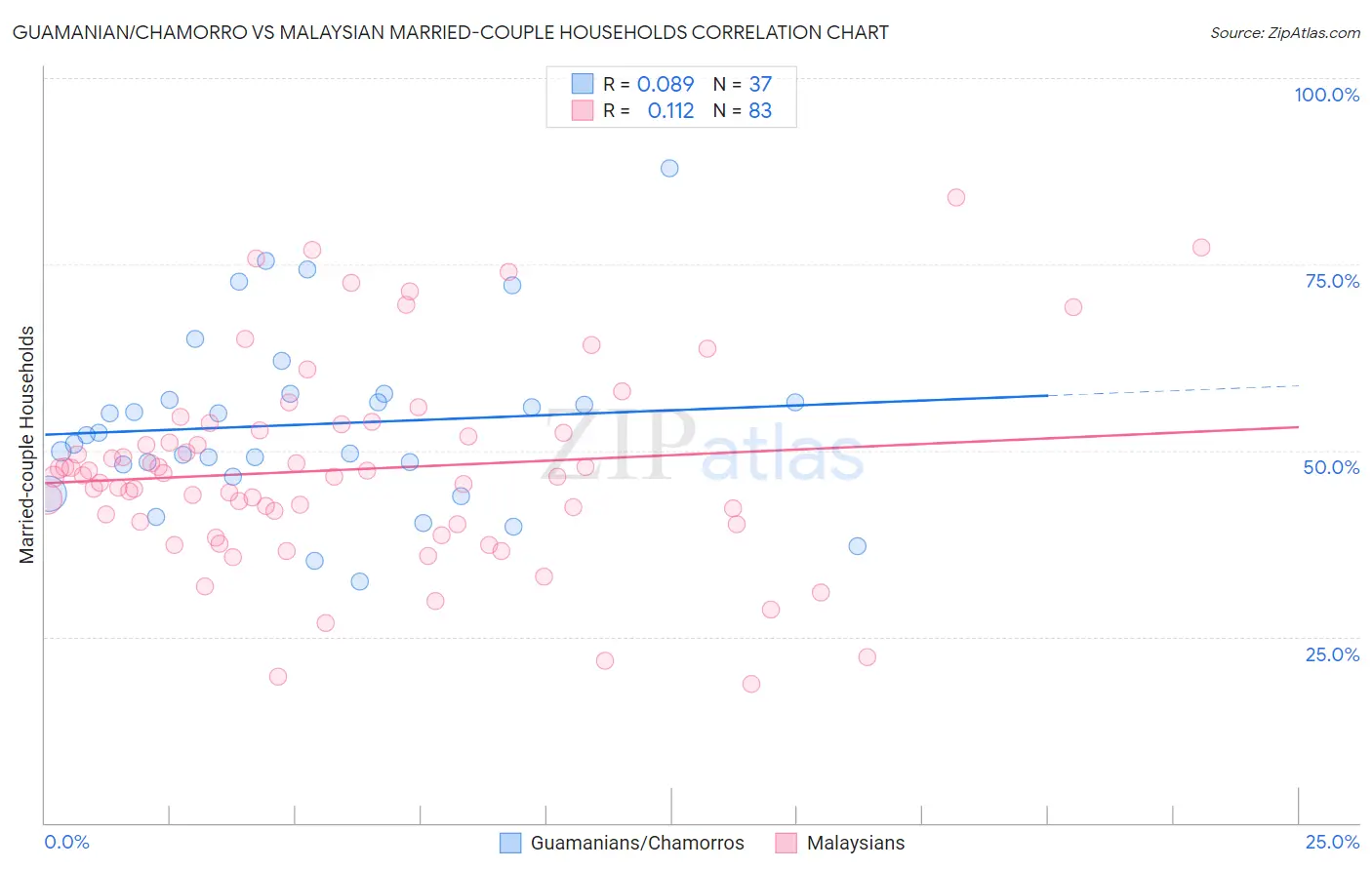 Guamanian/Chamorro vs Malaysian Married-couple Households