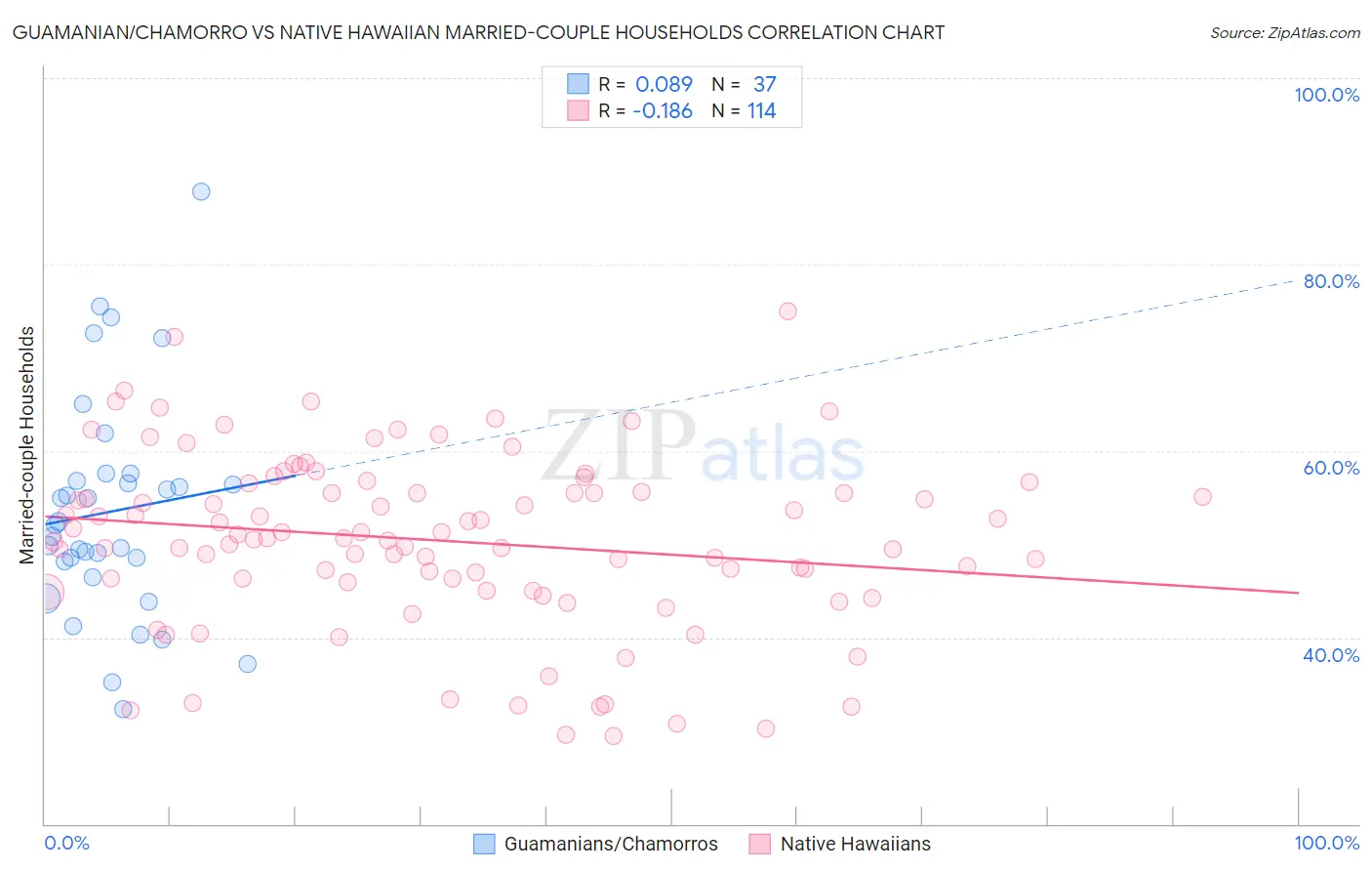 Guamanian/Chamorro vs Native Hawaiian Married-couple Households