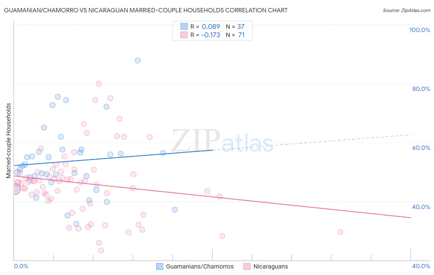 Guamanian/Chamorro vs Nicaraguan Married-couple Households