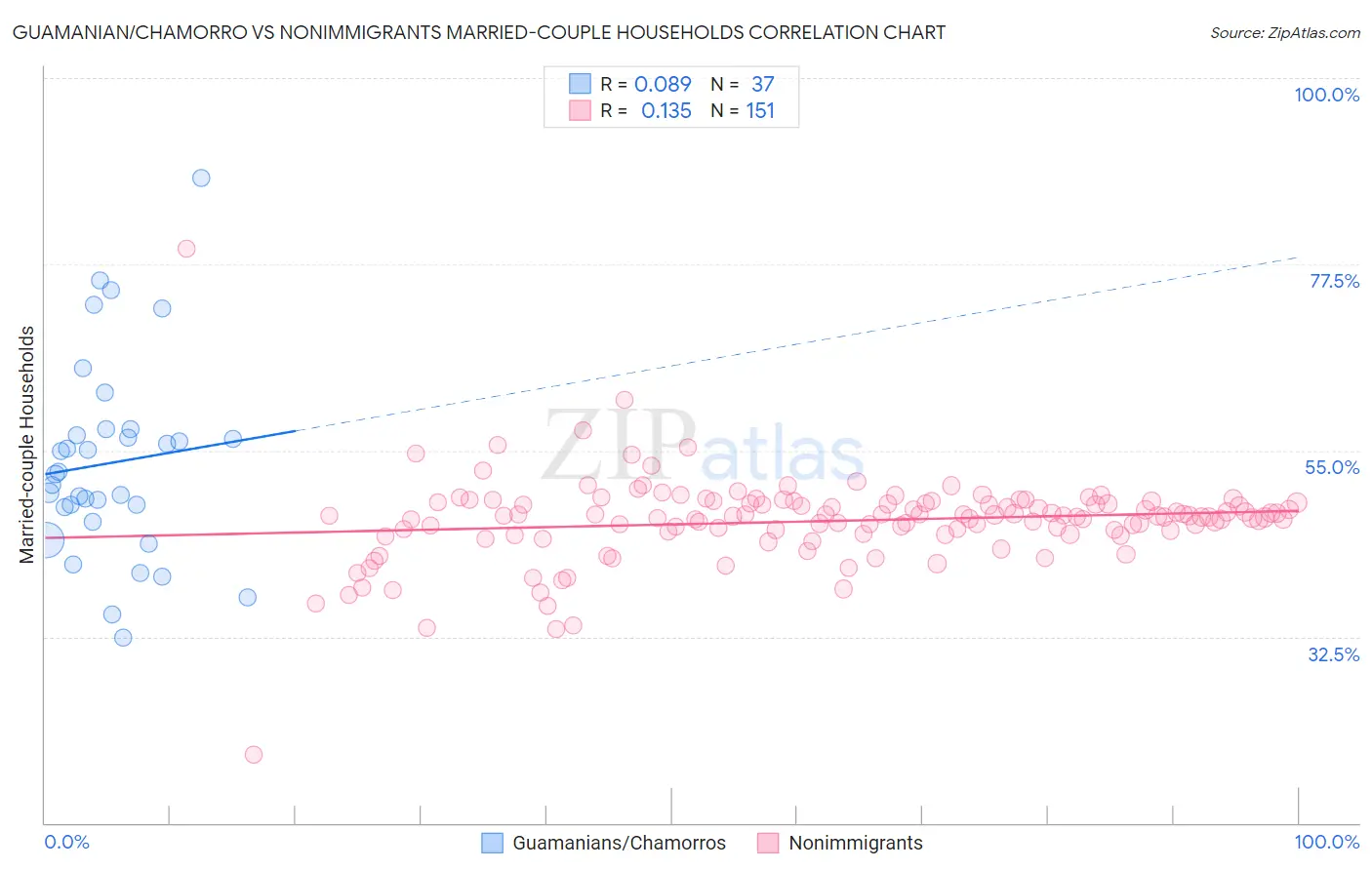 Guamanian/Chamorro vs Nonimmigrants Married-couple Households