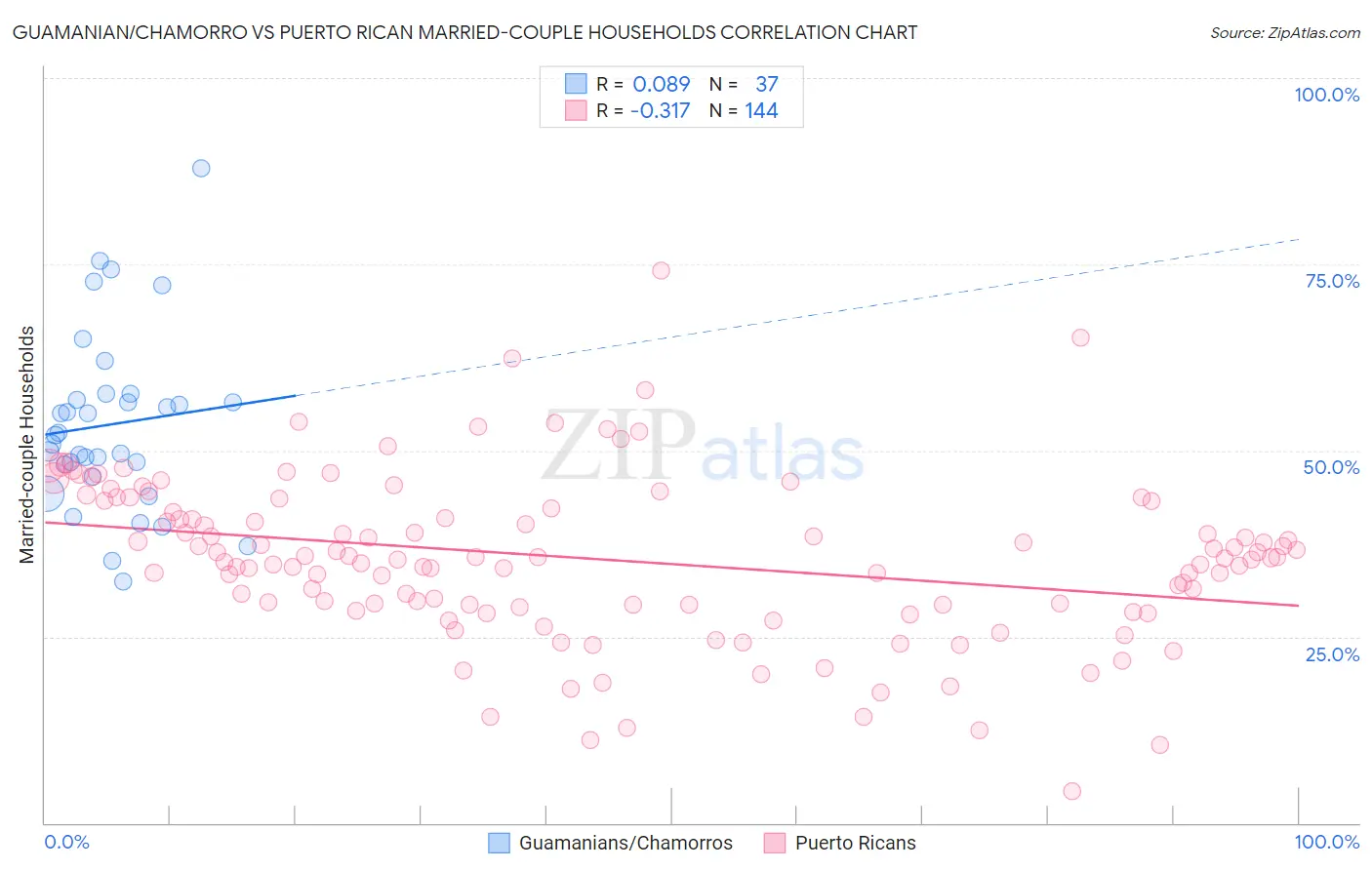 Guamanian/Chamorro vs Puerto Rican Married-couple Households