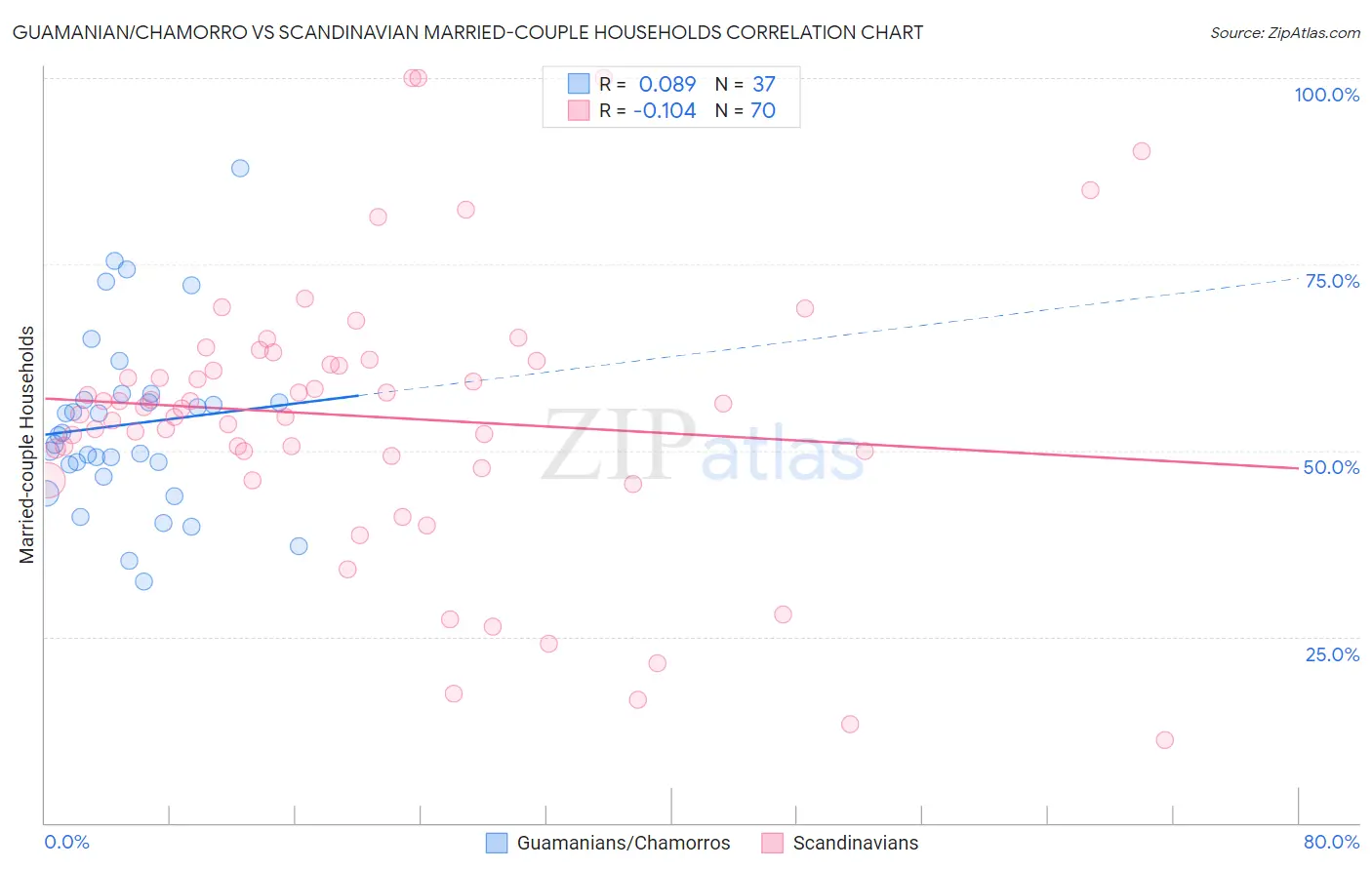 Guamanian/Chamorro vs Scandinavian Married-couple Households