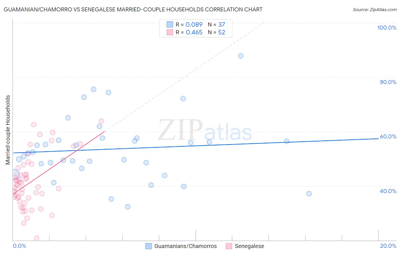 Guamanian/Chamorro vs Senegalese Married-couple Households
