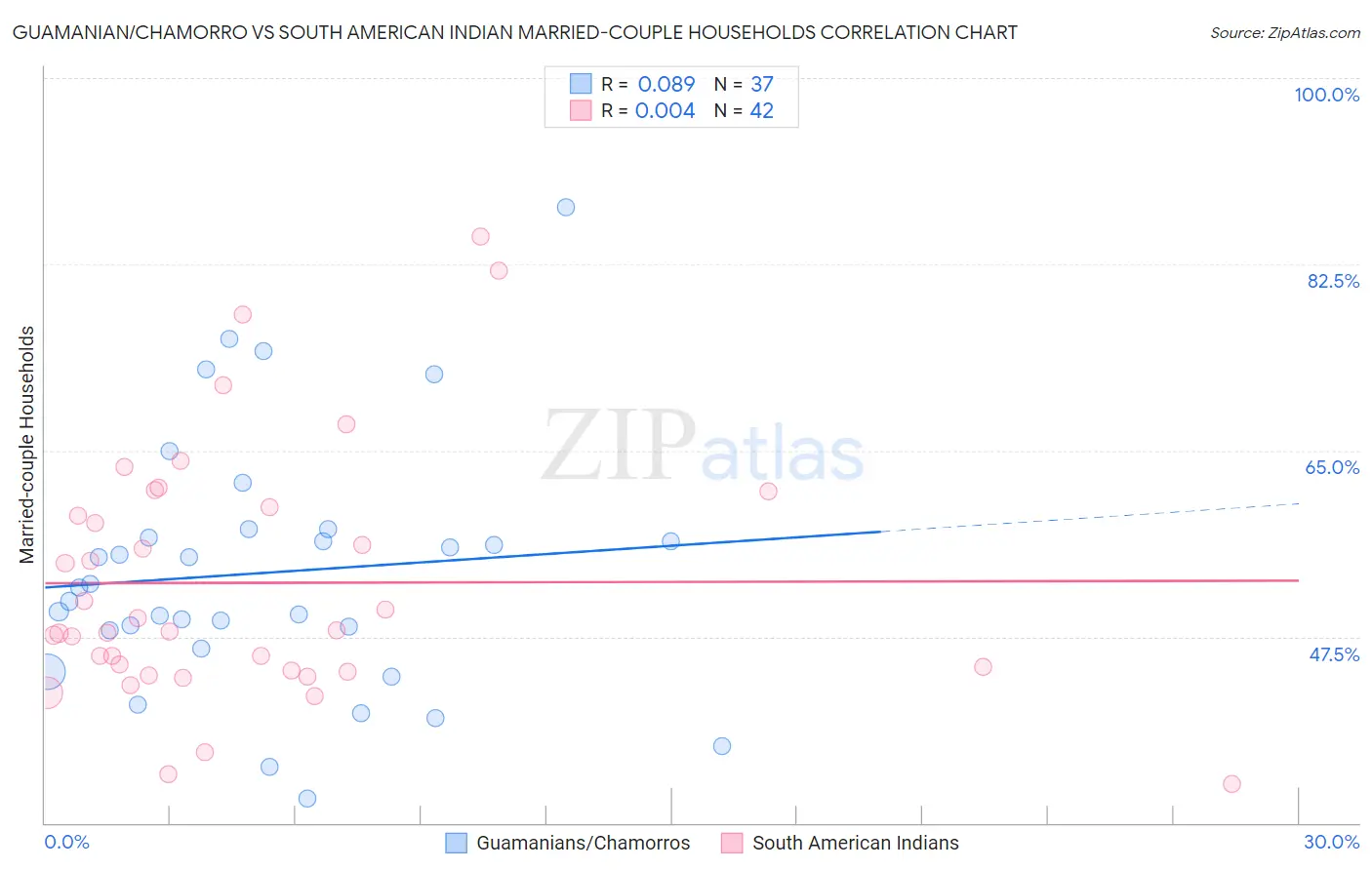 Guamanian/Chamorro vs South American Indian Married-couple Households