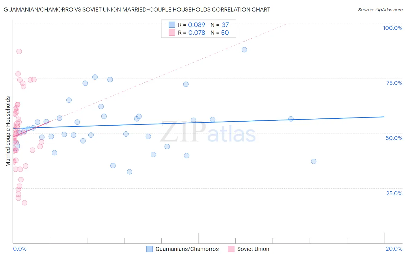 Guamanian/Chamorro vs Soviet Union Married-couple Households