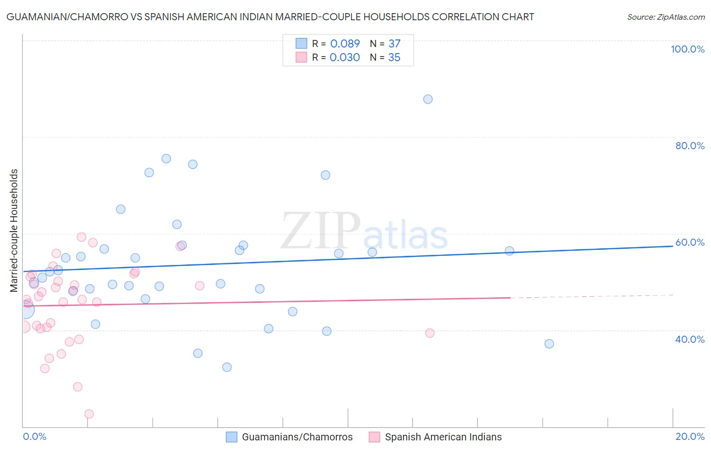 Guamanian/Chamorro vs Spanish American Indian Married-couple Households