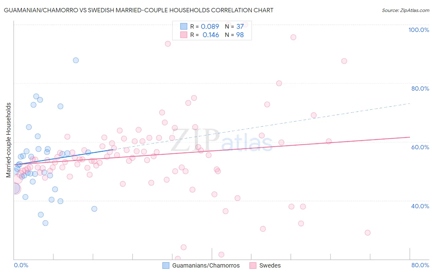 Guamanian/Chamorro vs Swedish Married-couple Households