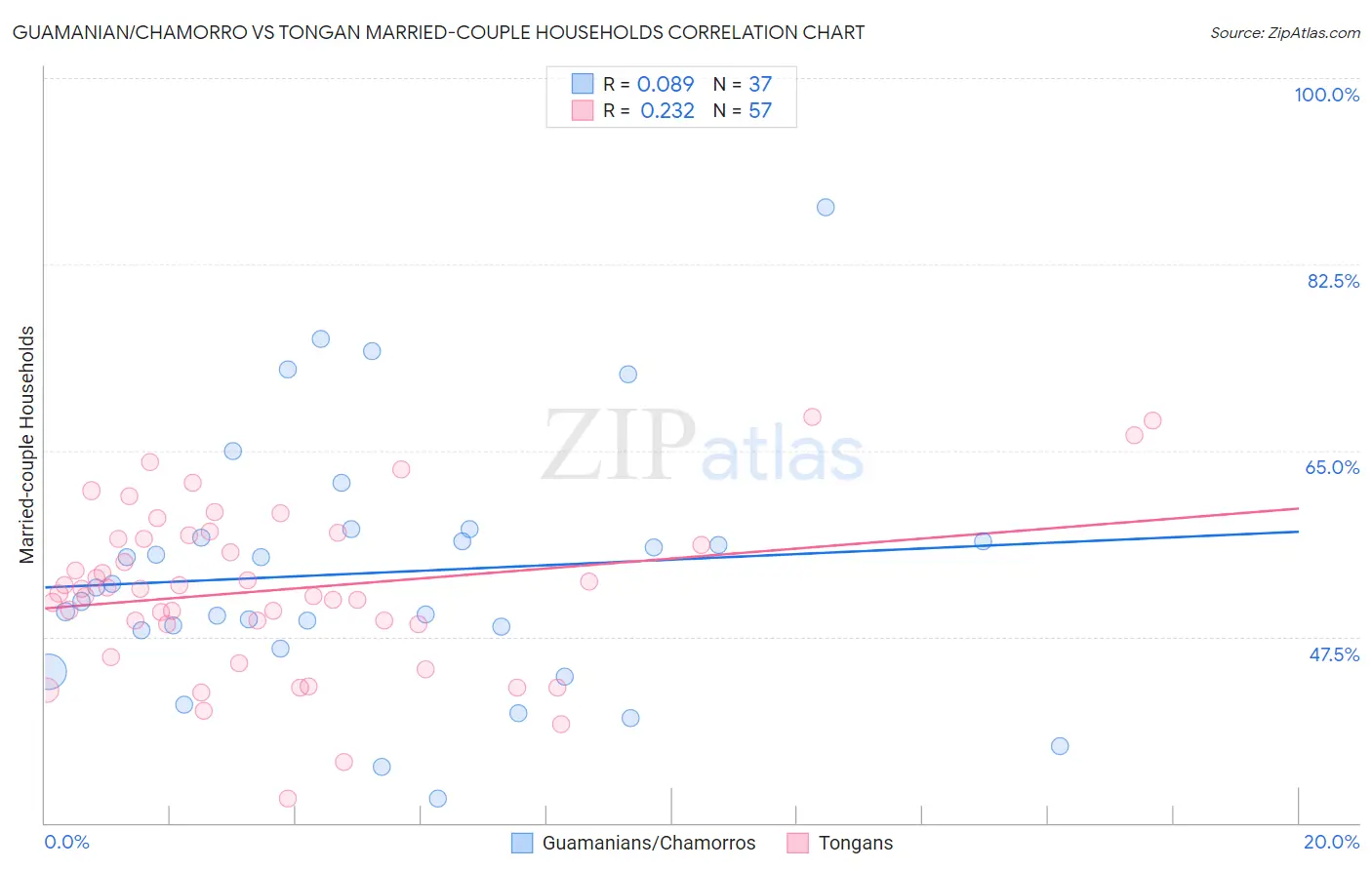Guamanian/Chamorro vs Tongan Married-couple Households