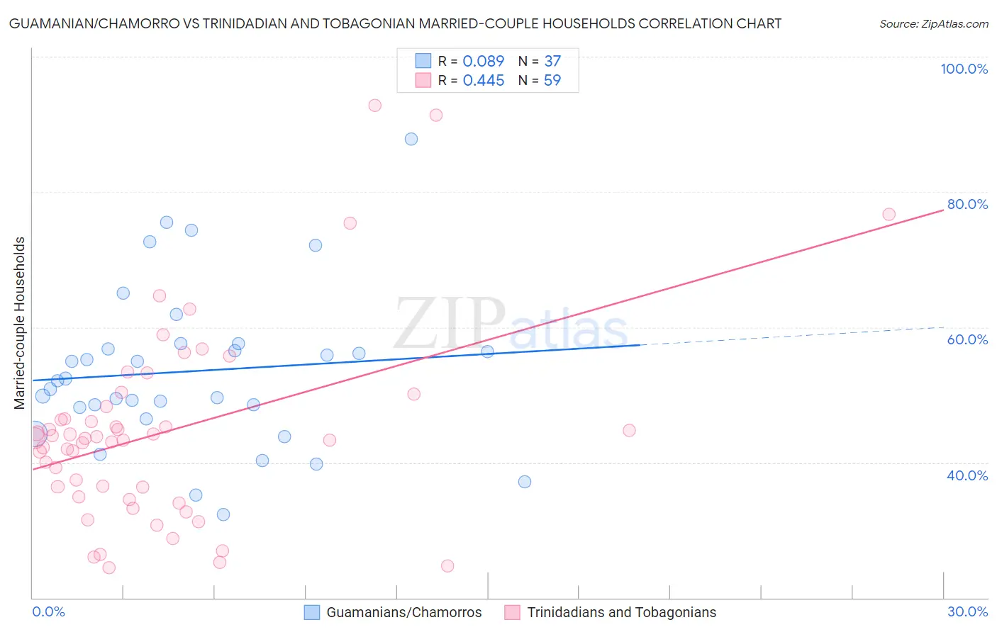 Guamanian/Chamorro vs Trinidadian and Tobagonian Married-couple Households