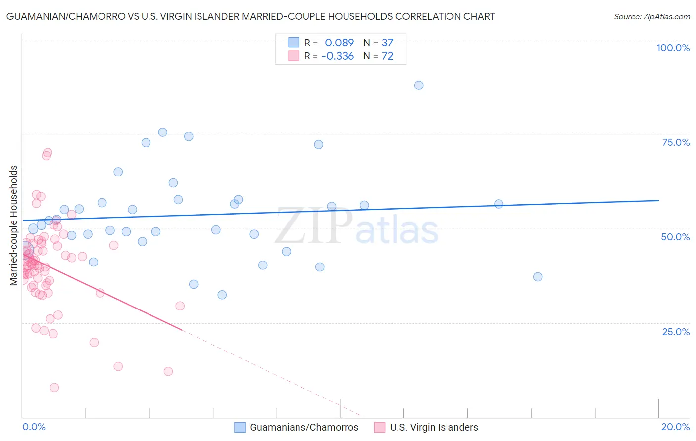 Guamanian/Chamorro vs U.S. Virgin Islander Married-couple Households