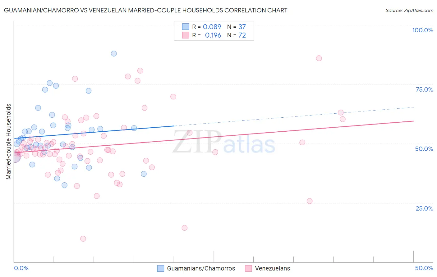 Guamanian/Chamorro vs Venezuelan Married-couple Households