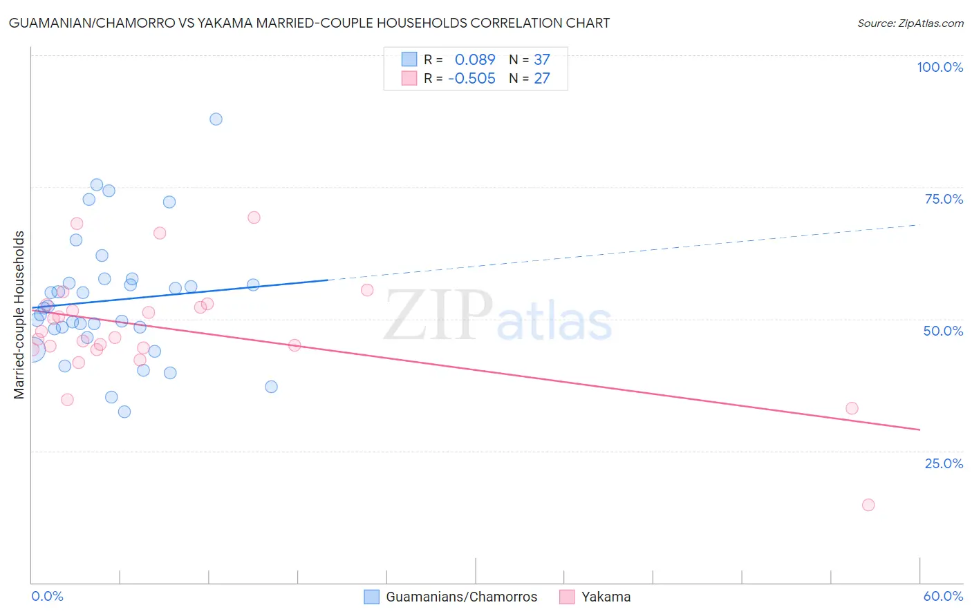 Guamanian/Chamorro vs Yakama Married-couple Households