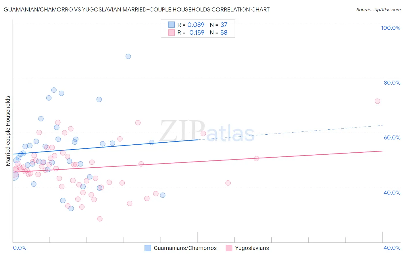 Guamanian/Chamorro vs Yugoslavian Married-couple Households