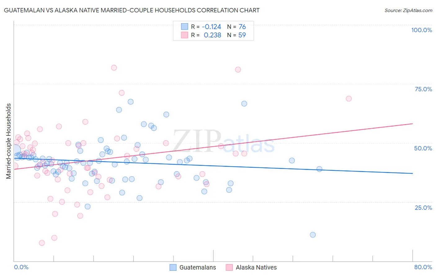 Guatemalan vs Alaska Native Married-couple Households