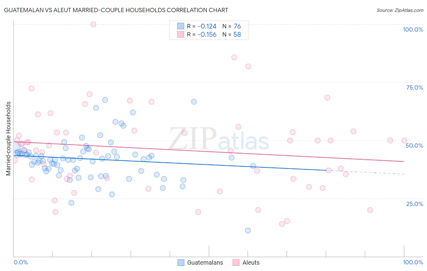 Guatemalan vs Aleut Married-couple Households