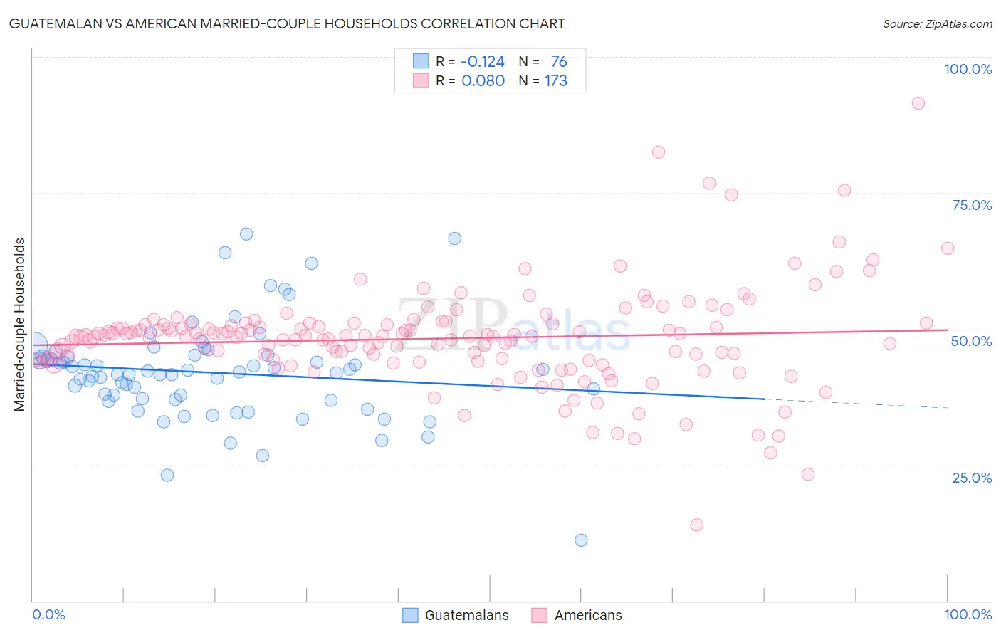 Guatemalan vs American Married-couple Households