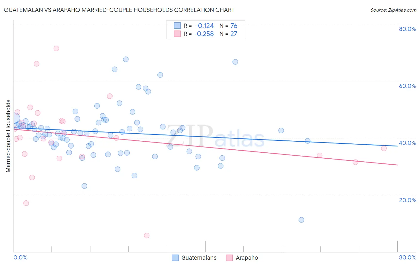 Guatemalan vs Arapaho Married-couple Households