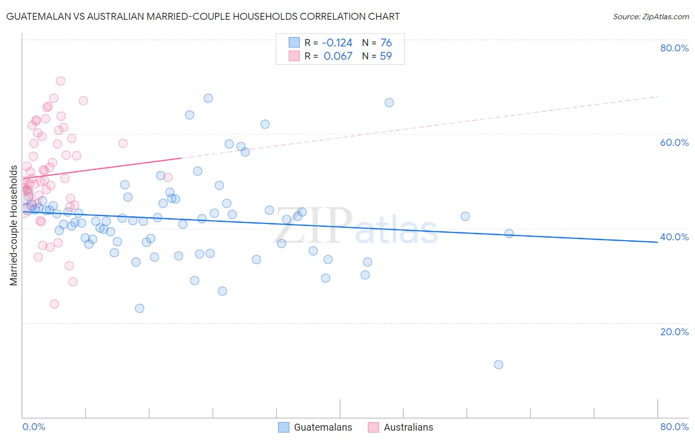 Guatemalan vs Australian Married-couple Households