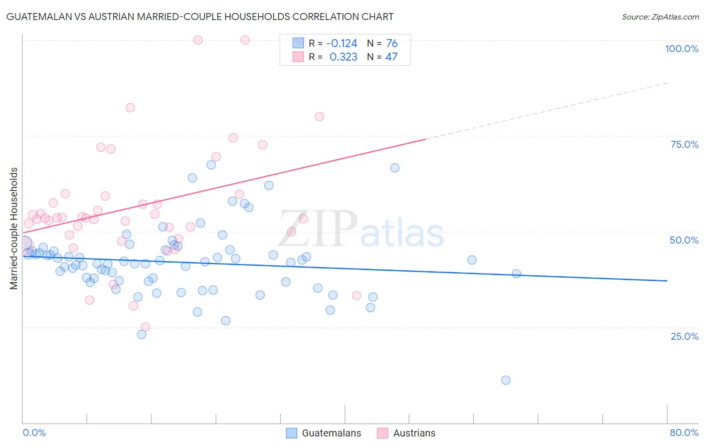 Guatemalan vs Austrian Married-couple Households