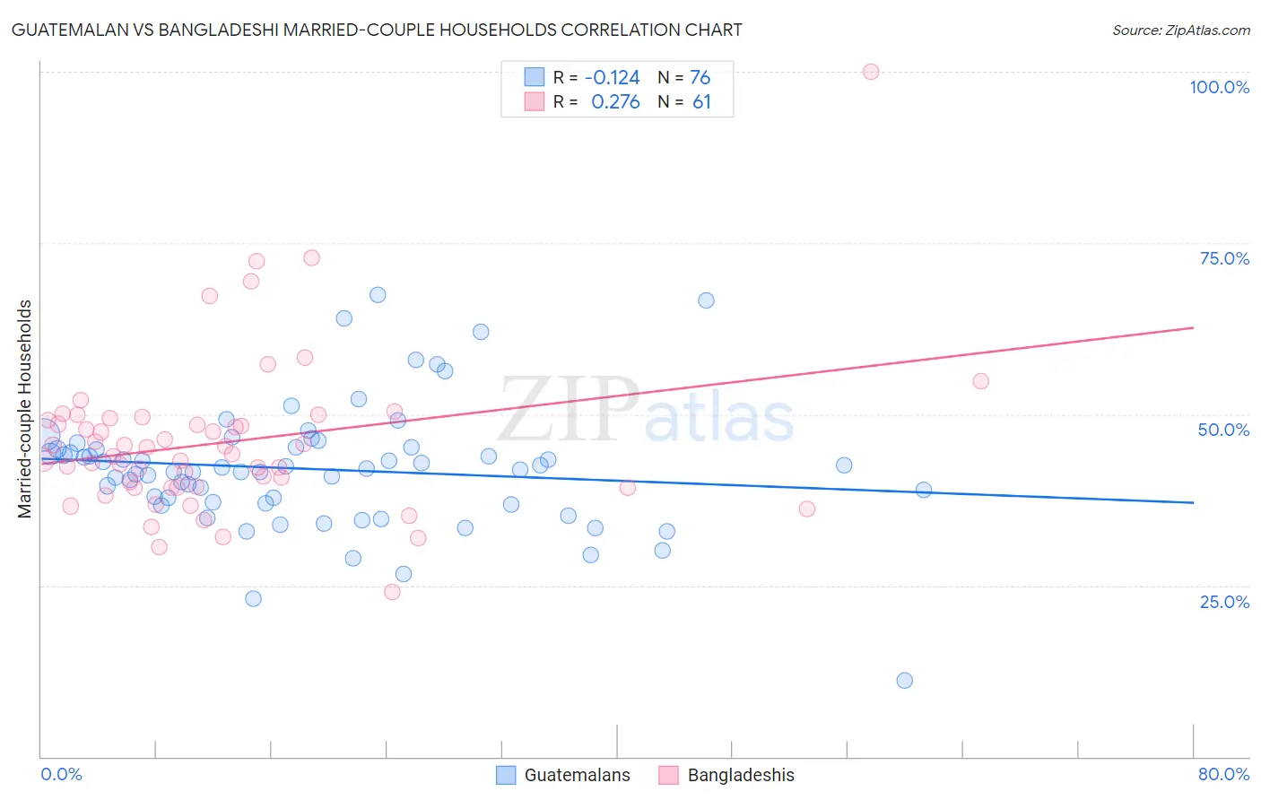 Guatemalan vs Bangladeshi Married-couple Households