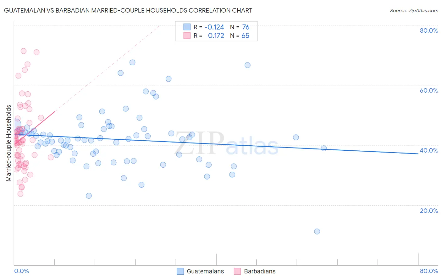 Guatemalan vs Barbadian Married-couple Households