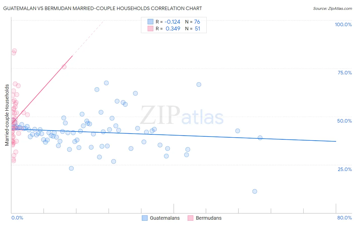 Guatemalan vs Bermudan Married-couple Households