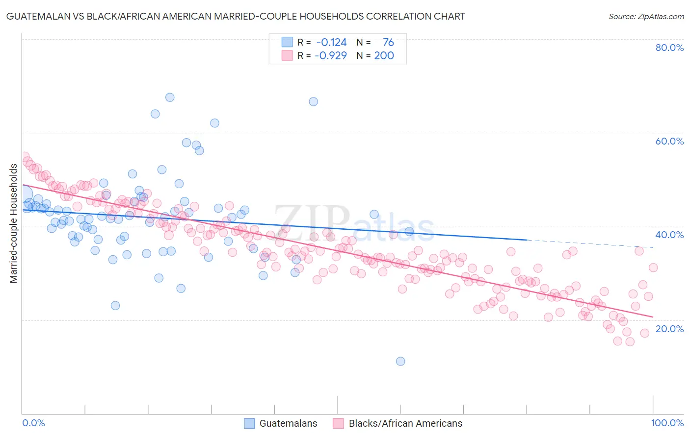 Guatemalan vs Black/African American Married-couple Households