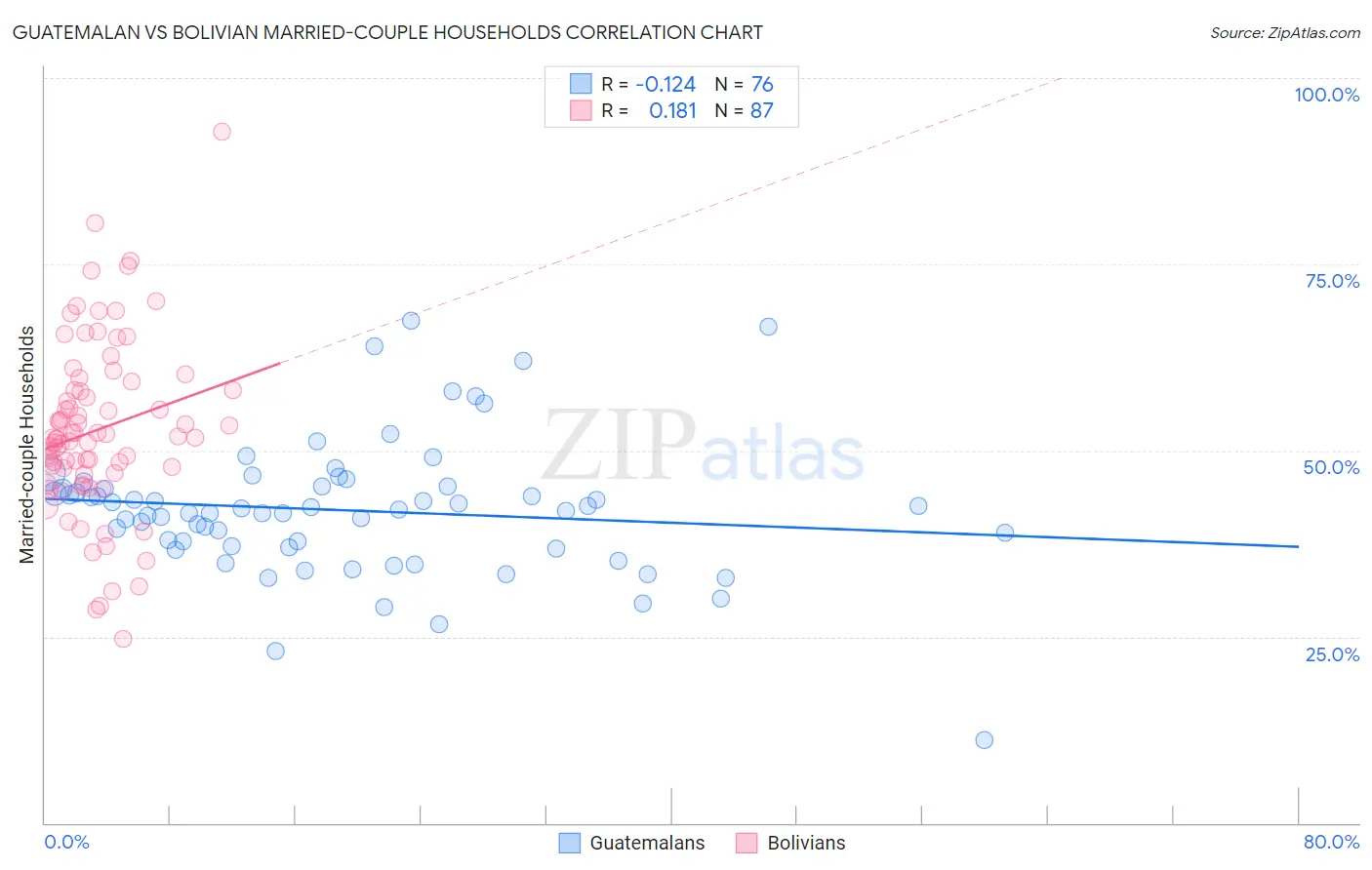 Guatemalan vs Bolivian Married-couple Households