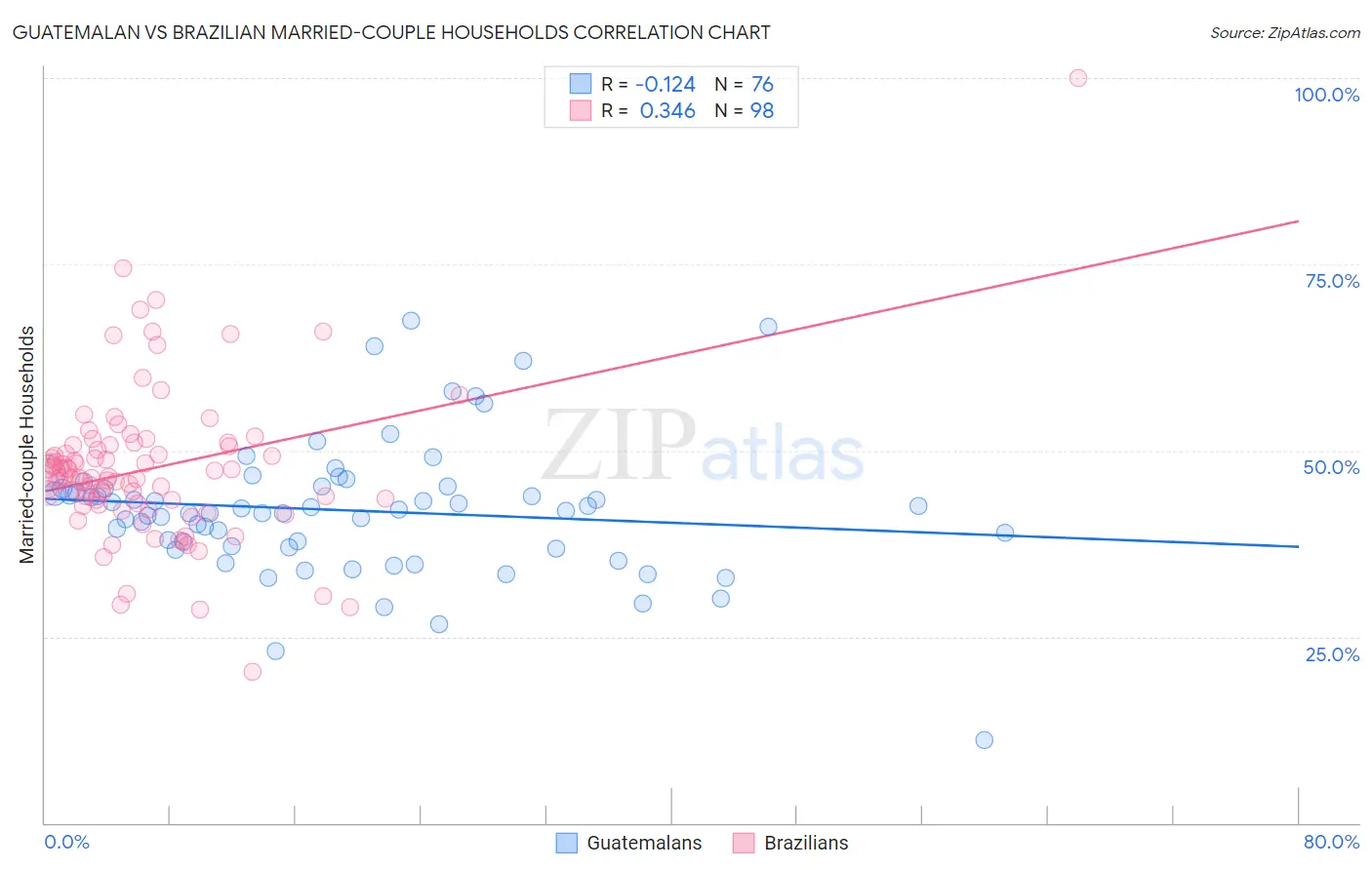Guatemalan vs Brazilian Married-couple Households