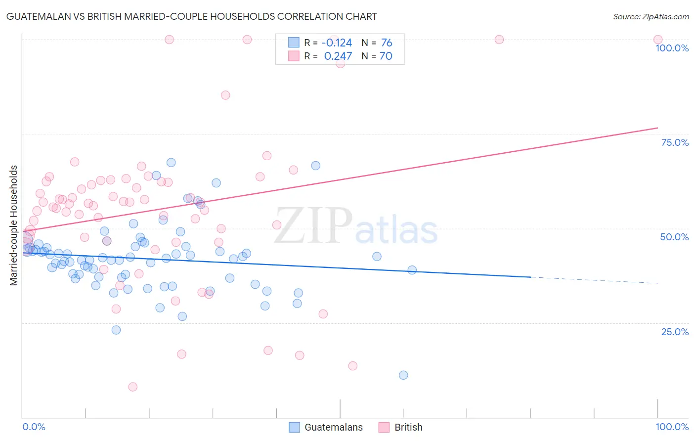 Guatemalan vs British Married-couple Households