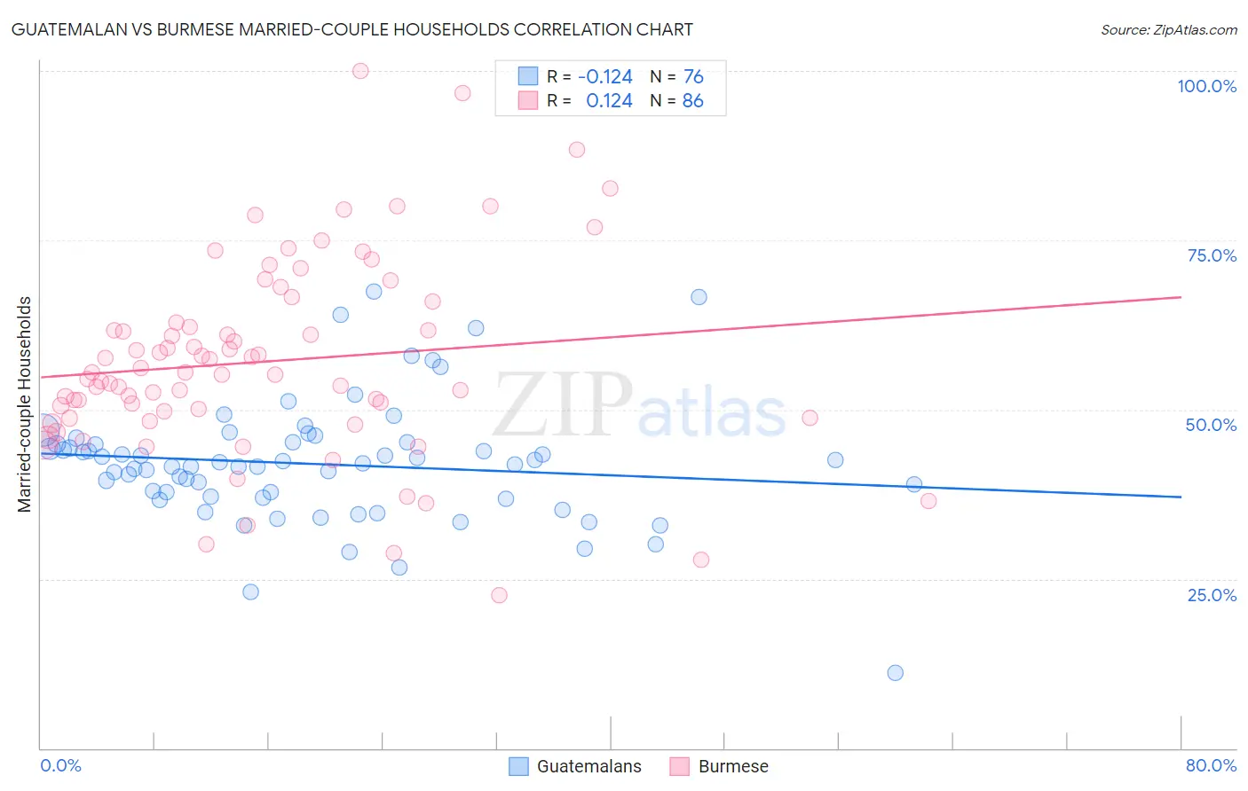 Guatemalan vs Burmese Married-couple Households