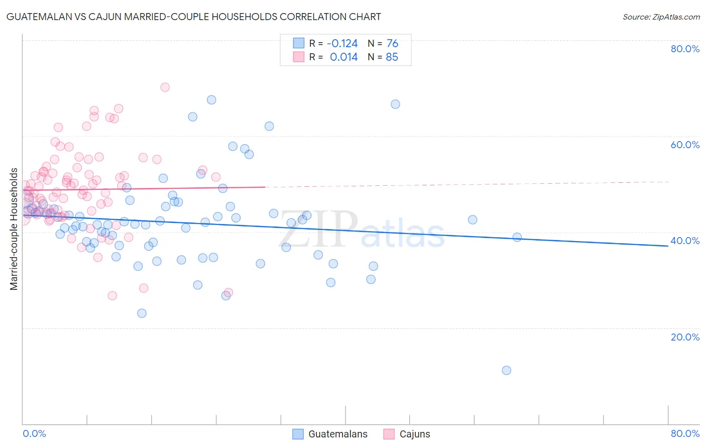 Guatemalan vs Cajun Married-couple Households