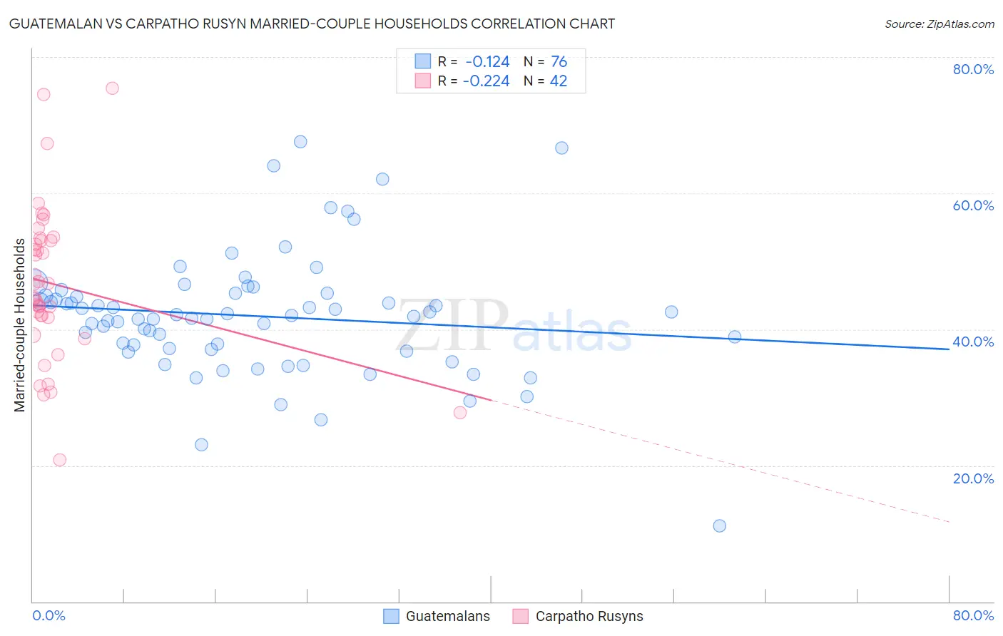 Guatemalan vs Carpatho Rusyn Married-couple Households