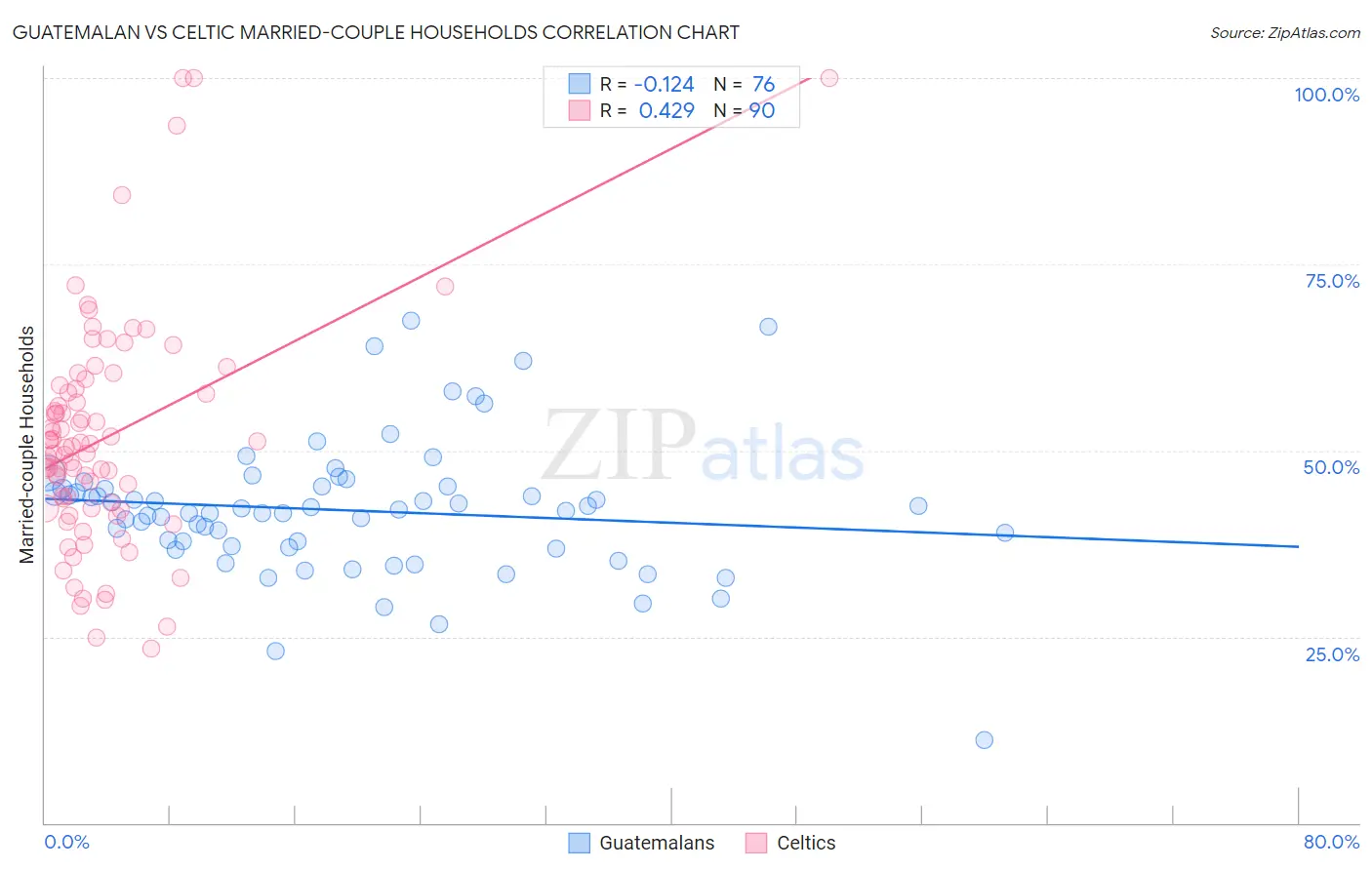 Guatemalan vs Celtic Married-couple Households